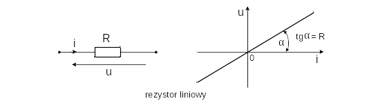 Rysunek 2: Rezystor liniowy, jego symbol graficzny i charakterystyka prądu w funkcji napięcia