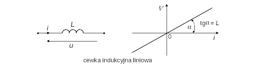 Rysunek 5: Cewka liniowa, jej symbol graficzny i charakterystyka strumienia skojarzonego w funkcji prądu