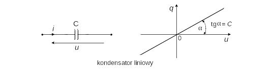Rysunek 4: Kondensator liniowy, jego symbol graficzny i charakterystyka ładunku w funkcji napięcia