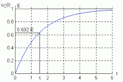 Rysunek 2. Ilustracja sposobu wyznaczania stałej czasowej obwodu RC na podstawie zarejestrowanego napięcia kondensatora