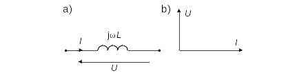 Rysunek 6: Symbol graficzny cewki liniowej dla wartości skutecznych zespolonych i wykres wektorowy napięcia i prądu