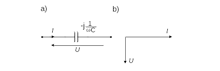 Rysunek 3: Symbol graficzny kondensatora liniowego dla wartości skutecznych zespolonych i wykres wektorowy napięcia i prądu